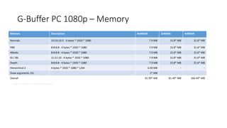 G-Buffer PC 1080p – Memory
Memory Description NoMSAA 2xMSAA 4xMSAA
Normals 10:10:10:2 - 4 bytes * 1920 * 1080 7.9 MB 15.8* MB 31.6* MB
PBR 8:8:8:8 - 4 bytes * 1920 * 1080 7.9 MB 15.8* MB 31.6* MB
Albedo 8:8:8:8 - 4 bytes * 1920 * 1080 7.9 MB 15.8* MB 31.6* MB
GI / IBL 11:11:10 - 4 bytes * 1920 * 1080 7.9 MB 15.8* MB 31.6* MB
Depth 8:8:8:8 - 4 bytes * 1920 * 1080 7.9 MB 15.8* MB 31.6* MB
Hierarchical Z 4 bytes * 1920 * 1080 * 1/64 0.49 MB - -
Draw arguments. Etc. 2* MB
Overall 41.99* MB 81.49* MB 160.49* MB
* rough estimate; driver might increase it
 