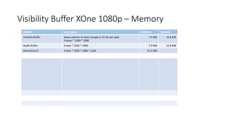 Visibility Buffer XOne 1080p – Memory
ESRAM Description NoMSAA 2xMSAA
Visibility Buffer keeps address of each triangle in 32-bit per pixel
4 bytes * 1920 * 1080
7.9 MB 15.8 MB
Depth Buffer 4 byte * 1920 * 1080 7.9 MB 15.8 MB
Hierarchical Z 4 byte * 1920 * 1080 * 1/64 0.12 MB -
 