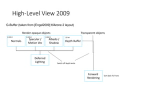 High-Level View 2009
G-Buffer (taken from [Engel2009] Killzone 2 layout)
Depth Buffer
Deferred
Lighting
Forward
Rendering
Switch off depth write
Specular /
Motion Vec
Normals
Albedo /
Shadow
Render opaque objects Transparent objects
Sort Back-To-Front
8:8:8:8 8:8:8:8 8:8:8:8 32-bit
 