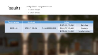 Results San Miguel Scene average for main view
 8 Million triangles
 5 Million vertices
Total triangles Rendered Culled
8,010,146 851,517 (10.6%) 7,158,629 (89.4%)
3,185,203 (39.8%) Back-face
5,244,787 (65.5%) Frustum
1,950,030 (24.4%) Small primitives
 