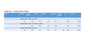 GPU Culling Shadow
Map
Fill VB HDAO Shade VB Resolve
MSAA
UI Overall
Visibility Buffer 1080p – No MSAA
Xbox One 7.19 3.32 3.90 1.73 3.90 - 0.02 19.78
Visibility Buffer 1080p – No MSAA No Culling
Xbox One - 9.16 9.09 1.73 3.89 - 0.02 23.98
Visibility Buffer 1080p – 2x MSAA
Xbox One 7.28 3.20 7.57 5.17 7.57 0.46 0.02 28.00
XBOX One - Visibility Buffer 1080p
 