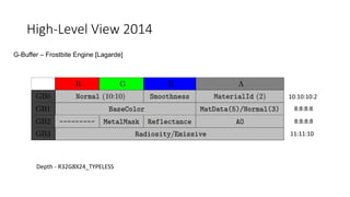 High-Level View 2014
G-Buffer – Frostbite Engine [Lagarde]
10:10:10:2
8:8:8:8
8:8:8:8
11:11:10
Depth - R32G8X24_TYPELESS
 