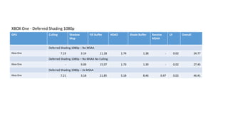 GPU Culling Shadow
Map
Fill Buffer HDAO Shade Buffer Resolve
MSAA
UI Overall
Deferred Shading 1080p – No MSAA
Xbox One 7.19 3.14 11.18 1.74 1.38 - 0.02 24.77
Deferred Shading 1080p – No MSAA No Culling
Xbox One - 9.09 15.07 1.73 1.39 - 0.02 27.45
Deferred Shading 1080p – 2x MSAA
Xbox One 7.21 3.18 21.85 5.18 8.46 0.47 0.02 46.41
XBOX One - Deferred Shading 1080p
 