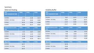 Deferred Shading
GPU
AMD RADEON R9 380
1080p 1440p 2160p
No MSAA 9.75 12.30 20.19
No MSAA – No Culling 14.16 16.66 24.06
2x MSAA 16.16 23.09 42.68
4x MSAA 24.90 36.37 69.64
NVIDIA GeForce GTX
970
1080p 1440p 2160p
No MSAA 8.72 10.67 16.82
No MSAA – No Culling 10.30 11.91 17.49
2x MSAA 11.58 15.23 26.27
4x MSAA 17.00 24.76 48.12
GPU
AMD RADEON R9 380
1080p 1440p 2160p
No MSAA 8.57 10.72 15.19
No MSAA – No Culling 14.52 15.86 20.45
2x MSAA 11.44 16.38 25.87
4x MSAA 15.27 20.82 37.86
Visibility Buffer
Summary
Xbox One 1080p 1440p 2160p
No MSAA 24.77 - -
No MSAA – No Culling 27.45 - -
2x MSAA 46.41 - -
Xbox One 1080p 1440p 2160p
No MSAA 19.78 - -
No MSAA – No Culling 23.98 - -
2x MSAA 28.00 - -
NVIDIA GeForce GTX
970
1080p 1440p 2160p
No MSAA 7.68 8.83 13.52
No MSAA – No Culling 9.44 10.64 14.39
2x MSAA 9.63 12.21 19.87
4x MSAA 12.47 17.47 32.68
 
