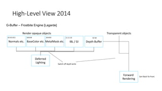High-Level View 2014
G-Buffer – Frostbite Engine [Lagarde]
Depth Buffer
Deferred
Lighting
Forward
Rendering
Switch off depth write
BaseColor etc.Normals etc. MetalMask etc.
Render opaque objects Transparent objects
Sort Back-To-Front
10:10:10:2 8:8:8:8 8:8:8:8 32-bit
IBL / GI
11:11:10
 