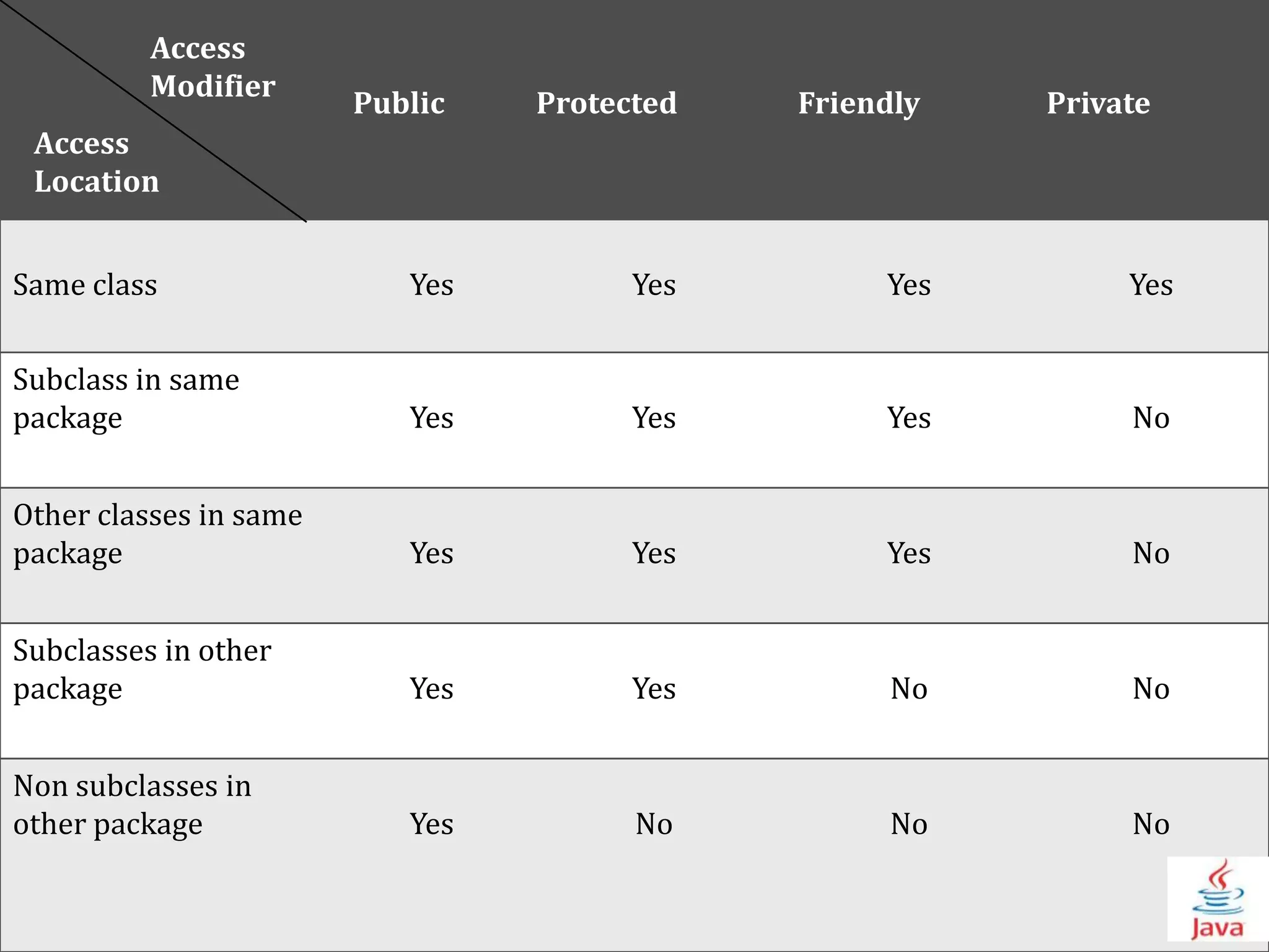 Visibility control in java | PPT