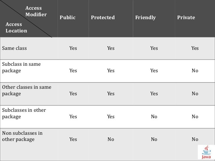 Visibility Control In Java Visibility Control In Java