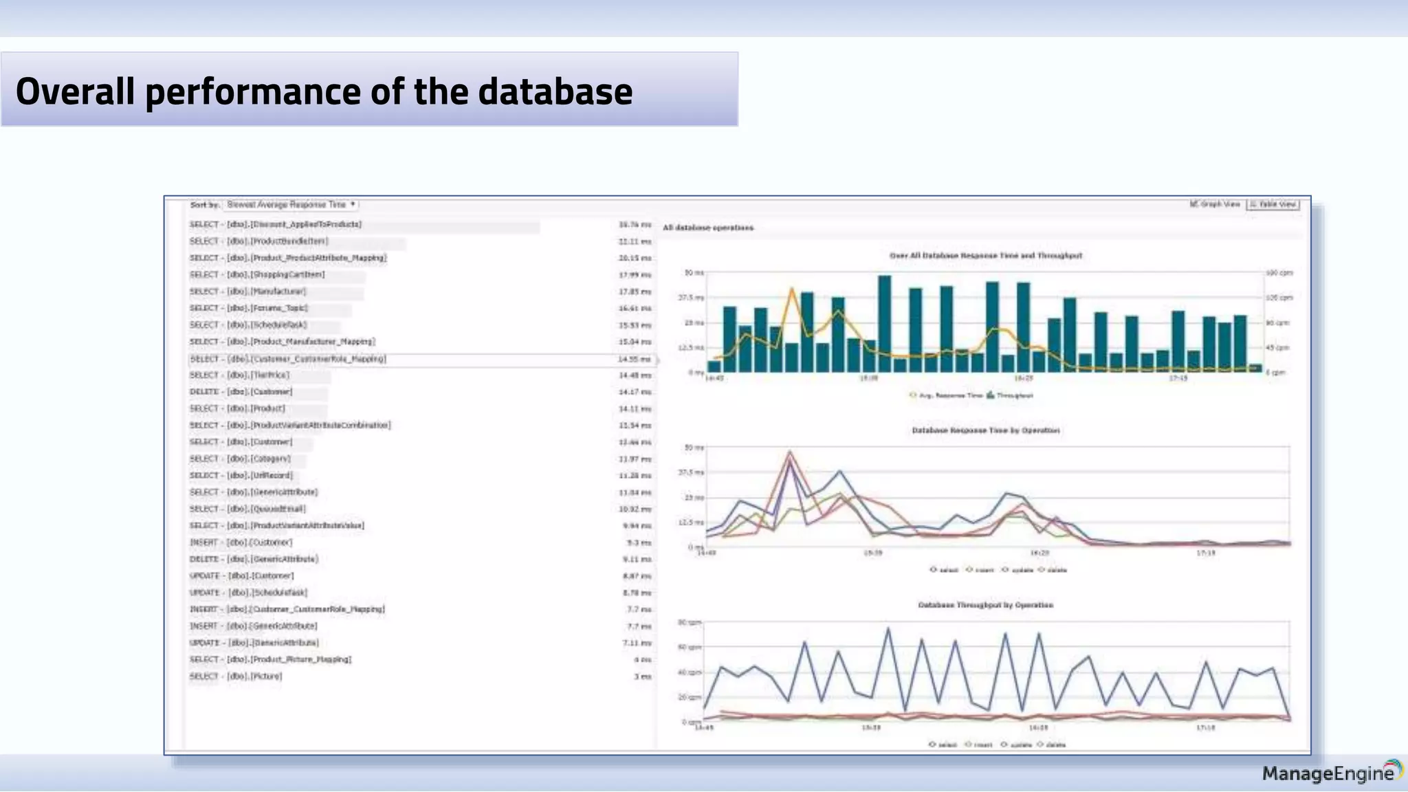 Overall performance of the database
 