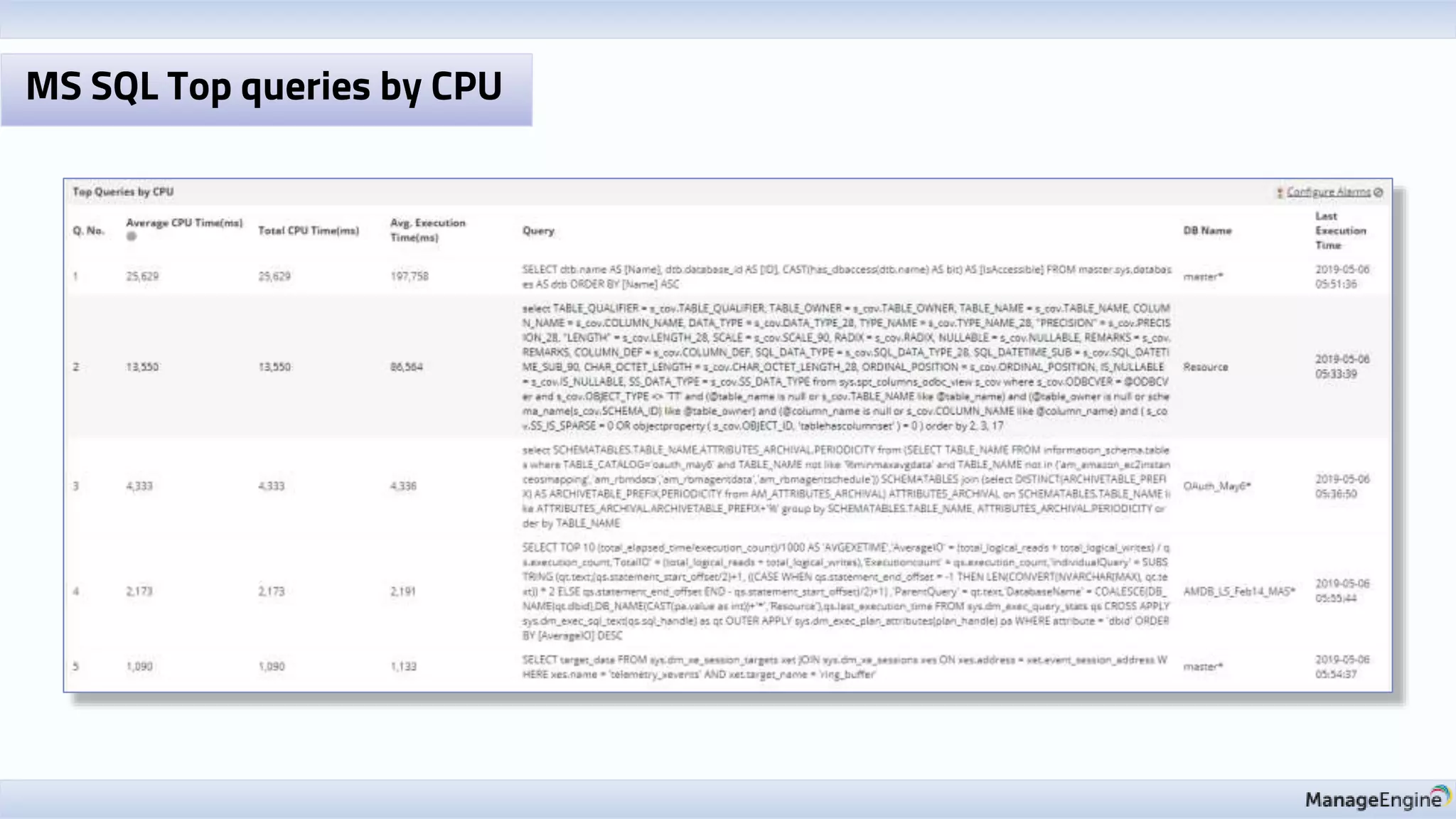MS SQL Top queries by CPU
 