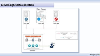 APM Insight data collection
 