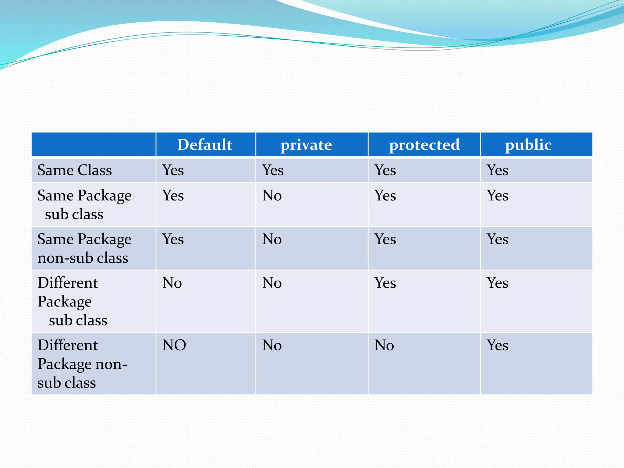 Visibility Modifiers for Access Control.pptx