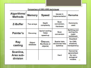 Visible surface detection methods | PPT