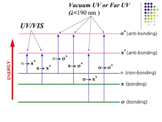UV/VIS 
Vacuum UV or Far UV 
(λ<190 nm ) 
 