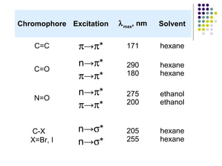 Chromophore Excitation lmax, nm Solvent 
C=C p→p* 171 hexane 
C=O n→p* 
p→p* 
290 
180 
hexane 
hexane 
N=O n→p* 
p→p* 
275 
200 
ethanol 
ethanol 
C-X 
X=Br, I 
n→s* 
n→s* 
205 
255 
hexane 
hexane 
 