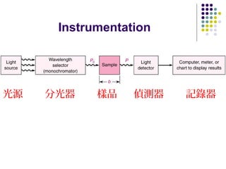 Instrumentation 
光源 分光器 樣品 偵測器 記錄器 
 