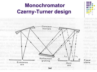 Monochromator 
Czerny-Turner design 
 