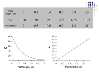 Path 
length / cm 0 0.2 0.4 0.6 0.8 1.0 
%T 100 50 25 12.5 6.25 3.125 
Absorbance 0 0.3 0.6 0.9 1.2 1.5 
 