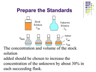 Prepare the Standards 
The concentration and volume of the stock 
solution 
added should be chosen to increase the 
concentration of the unknown by about 30% in 
each succeeding flask. 
 