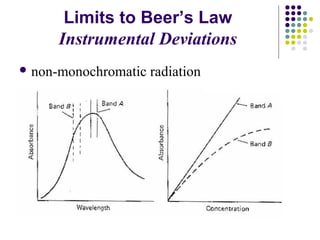 Limits to Beer’s Law 
Instrumental Deviations 
non-monochromatic radiation 
 