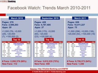 Facebook Watch: Trends March 2010-2011<br />March 2011<br />September 2010<br />March 2010<br />Pages: 276<br />Fans: 2,58...