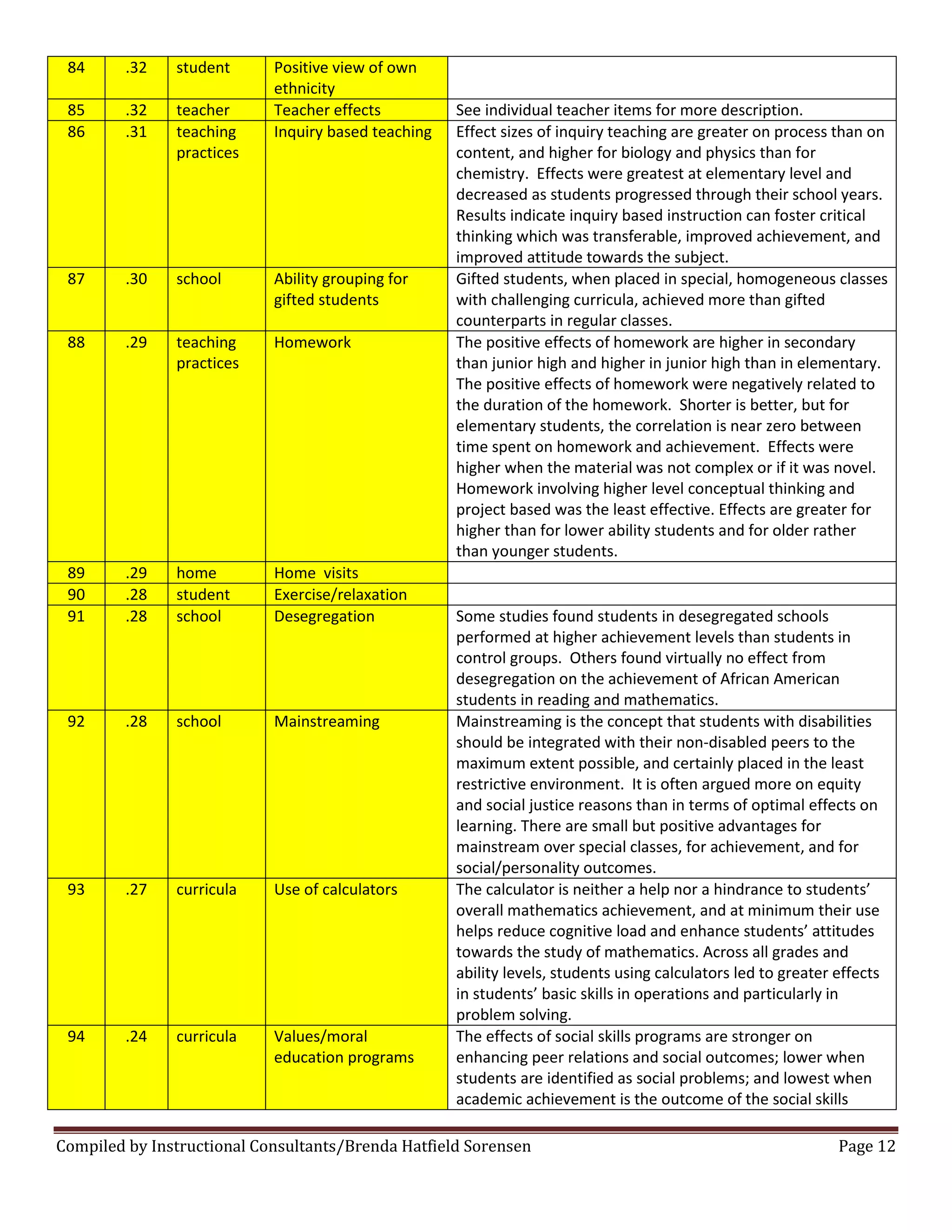 Compiled by Instructional Consultants/Brenda Hatfield Sorensen Page 12
84 .32 student Positive view of own
ethnicity
85 .32 teacher Teacher effects See individual teacher items for more description.
86 .31 teaching
practices
Inquiry based teaching Effect sizes of inquiry teaching are greater on process than on
content, and higher for biology and physics than for
chemistry. Effects were greatest at elementary level and
decreased as students progressed through their school years.
Results indicate inquiry based instruction can foster critical
thinking which was transferable, improved achievement, and
improved attitude towards the subject.
87 .30 school Ability grouping for
gifted students
Gifted students, when placed in special, homogeneous classes
with challenging curricula, achieved more than gifted
counterparts in regular classes.
88 .29 teaching
practices
Homework The positive effects of homework are higher in secondary
than junior high and higher in junior high than in elementary.
The positive effects of homework were negatively related to
the duration of the homework. Shorter is better, but for
elementary students, the correlation is near zero between
time spent on homework and achievement. Effects were
higher when the material was not complex or if it was novel.
Homework involving higher level conceptual thinking and
project based was the least effective. Effects are greater for
higher than for lower ability students and for older rather
than younger students.
89 .29 home Home visits
90 .28 student Exercise/relaxation
91 .28 school Desegregation Some studies found students in desegregated schools
performed at higher achievement levels than students in
control groups. Others found virtually no effect from
desegregation on the achievement of African American
students in reading and mathematics.
92 .28 school Mainstreaming Mainstreaming is the concept that students with disabilities
should be integrated with their non-disabled peers to the
maximum extent possible, and certainly placed in the least
restrictive environment. It is often argued more on equity
and social justice reasons than in terms of optimal effects on
learning. There are small but positive advantages for
mainstream over special classes, for achievement, and for
social/personality outcomes.
93 .27 curricula Use of calculators The calculator is neither a help nor a hindrance to students’  
overall mathematics achievement, and at minimum their use
helps  reduce  cognitive  load  and  enhance  students’  attitudes  
towards the study of mathematics. Across all grades and
ability levels, students using calculators led to greater effects
in  students’  basic skills in operations and particularly in
problem solving.
94 .24 curricula Values/moral
education programs
The effects of social skills programs are stronger on
enhancing peer relations and social outcomes; lower when
students are identified as social problems; and lowest when
academic achievement is the outcome of the social skills
 