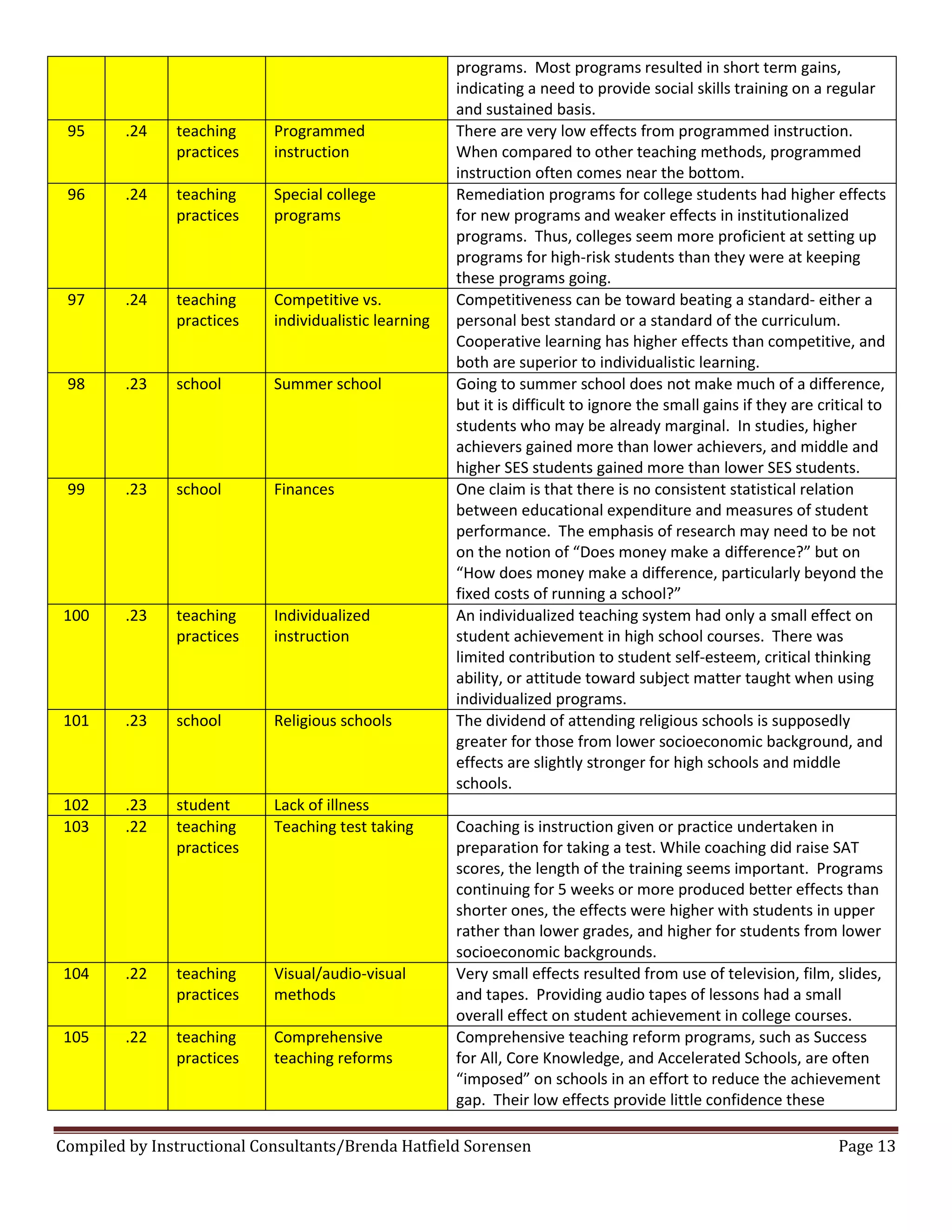 Compiled by Instructional Consultants/Brenda Hatfield Sorensen Page 13
programs. Most programs resulted in short term gains,
indicating a need to provide social skills training on a regular
and sustained basis.
95 .24 teaching
practices
Programmed
instruction
There are very low effects from programmed instruction.
When compared to other teaching methods, programmed
instruction often comes near the bottom.
96 .24 teaching
practices
Special college
programs
Remediation programs for college students had higher effects
for new programs and weaker effects in institutionalized
programs. Thus, colleges seem more proficient at setting up
programs for high-risk students than they were at keeping
these programs going.
97 .24 teaching
practices
Competitive vs.
individualistic learning
Competitiveness can be toward beating a standard- either a
personal best standard or a standard of the curriculum.
Cooperative learning has higher effects than competitive, and
both are superior to individualistic learning.
98 .23 school Summer school Going to summer school does not make much of a difference,
but it is difficult to ignore the small gains if they are critical to
students who may be already marginal. In studies, higher
achievers gained more than lower achievers, and middle and
higher SES students gained more than lower SES students.
99 .23 school Finances One claim is that there is no consistent statistical relation
between educational expenditure and measures of student
performance. The emphasis of research may need to be not
on  the  notion  of  “Does  money  make  a  difference?”  but  on  
“How  does  money make a difference, particularly beyond the
fixed  costs  of  running  a  school?”
100 .23 teaching
practices
Individualized
instruction
An individualized teaching system had only a small effect on
student achievement in high school courses. There was
limited contribution to student self-esteem, critical thinking
ability, or attitude toward subject matter taught when using
individualized programs.
101 .23 school Religious schools The dividend of attending religious schools is supposedly
greater for those from lower socioeconomic background, and
effects are slightly stronger for high schools and middle
schools.
102 .23 student Lack of illness
103 .22 teaching
practices
Teaching test taking Coaching is instruction given or practice undertaken in
preparation for taking a test. While coaching did raise SAT
scores, the length of the training seems important. Programs
continuing for 5 weeks or more produced better effects than
shorter ones, the effects were higher with students in upper
rather than lower grades, and higher for students from lower
socioeconomic backgrounds.
104 .22 teaching
practices
Visual/audio-visual
methods
Very small effects resulted from use of television, film, slides,
and tapes. Providing audio tapes of lessons had a small
overall effect on student achievement in college courses.
105 .22 teaching
practices
Comprehensive
teaching reforms
Comprehensive teaching reform programs, such as Success
for All, Core Knowledge, and Accelerated Schools, are often
“imposed”  on  schools  in  an  effort  to  reduce  the  achievement  
gap. Their low effects provide little confidence these
 