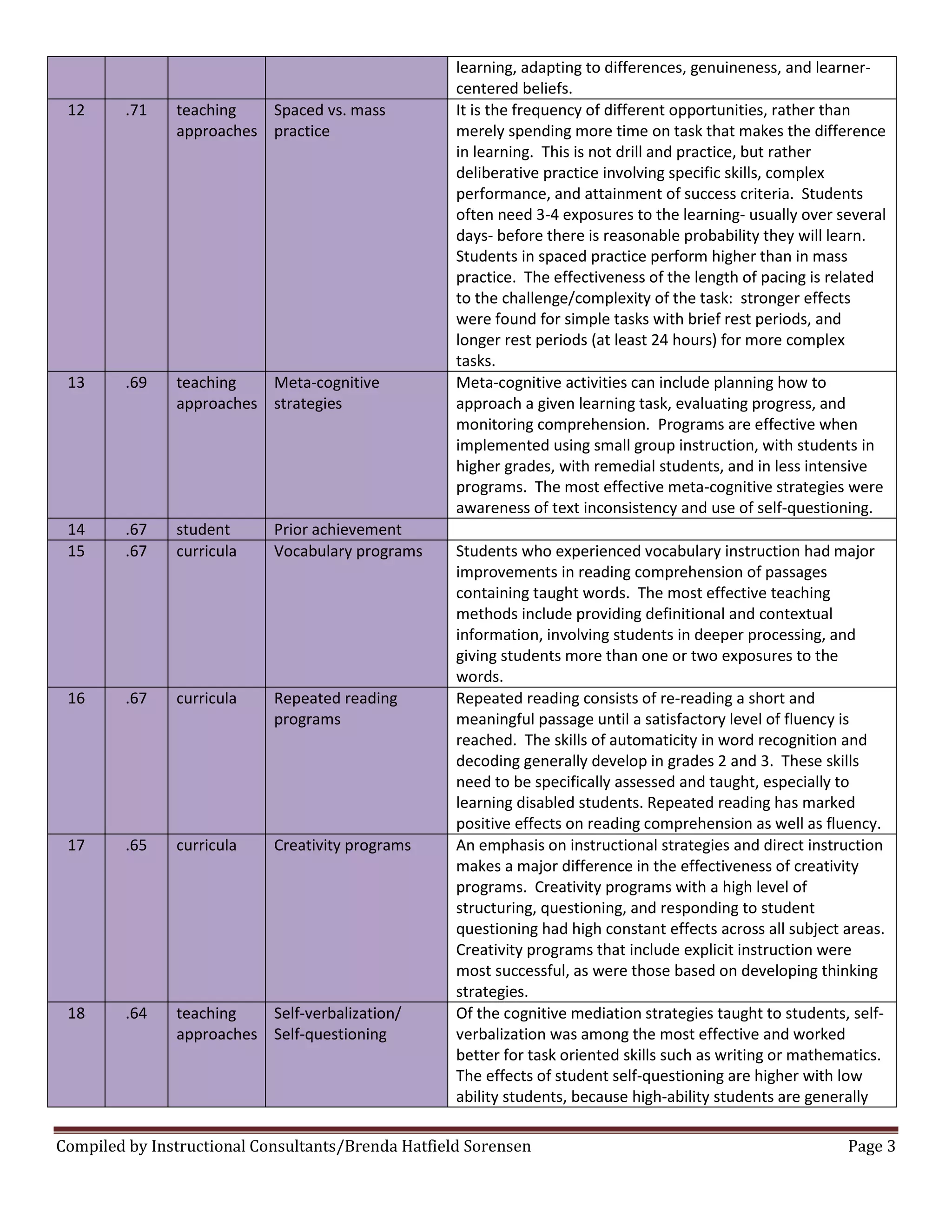 Compiled by Instructional Consultants/Brenda Hatfield Sorensen Page 3
learning, adapting to differences, genuineness, and learner-
centered beliefs.
12 .71 teaching
approaches
Spaced vs. mass
practice
It is the frequency of different opportunities, rather than
merely spending more time on task that makes the difference
in learning. This is not drill and practice, but rather
deliberative practice involving specific skills, complex
performance, and attainment of success criteria. Students
often need 3-4 exposures to the learning- usually over several
days- before there is reasonable probability they will learn.
Students in spaced practice perform higher than in mass
practice. The effectiveness of the length of pacing is related
to the challenge/complexity of the task: stronger effects
were found for simple tasks with brief rest periods, and
longer rest periods (at least 24 hours) for more complex
tasks.
13 .69 teaching
approaches
Meta-cognitive
strategies
Meta-cognitive activities can include planning how to
approach a given learning task, evaluating progress, and
monitoring comprehension. Programs are effective when
implemented using small group instruction, with students in
higher grades, with remedial students, and in less intensive
programs. The most effective meta-cognitive strategies were
awareness of text inconsistency and use of self-questioning.
14 .67 student Prior achievement
15 .67 curricula Vocabulary programs Students who experienced vocabulary instruction had major
improvements in reading comprehension of passages
containing taught words. The most effective teaching
methods include providing definitional and contextual
information, involving students in deeper processing, and
giving students more than one or two exposures to the
words.
16 .67 curricula Repeated reading
programs
Repeated reading consists of re-reading a short and
meaningful passage until a satisfactory level of fluency is
reached. The skills of automaticity in word recognition and
decoding generally develop in grades 2 and 3. These skills
need to be specifically assessed and taught, especially to
learning disabled students. Repeated reading has marked
positive effects on reading comprehension as well as fluency.
17 .65 curricula Creativity programs An emphasis on instructional strategies and direct instruction
makes a major difference in the effectiveness of creativity
programs. Creativity programs with a high level of
structuring, questioning, and responding to student
questioning had high constant effects across all subject areas.
Creativity programs that include explicit instruction were
most successful, as were those based on developing thinking
strategies.
18 .64 teaching
approaches
Self-verbalization/
Self-questioning
Of the cognitive mediation strategies taught to students, self-
verbalization was among the most effective and worked
better for task oriented skills such as writing or mathematics.
The effects of student self-questioning are higher with low
ability students, because high-ability students are generally
 
