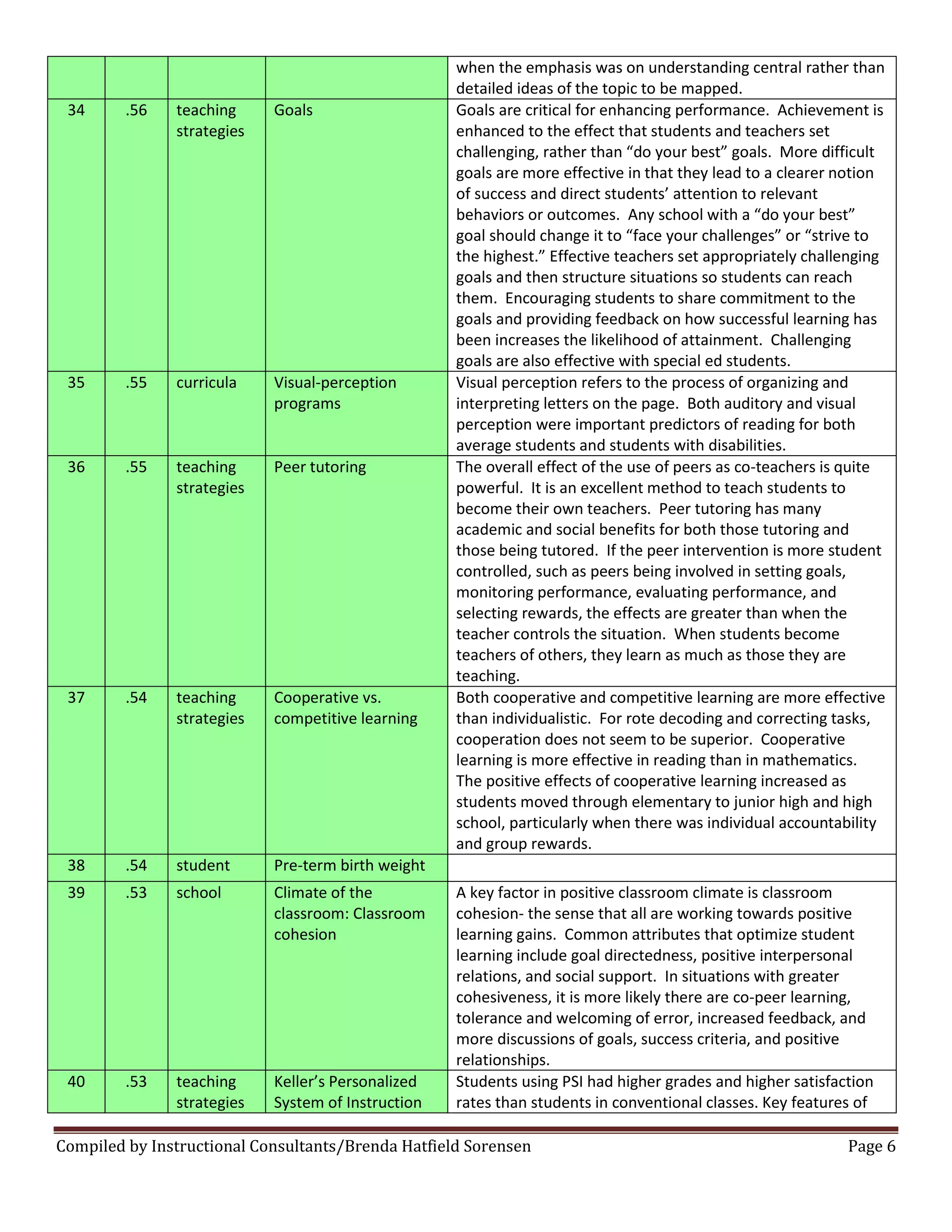 Compiled by Instructional Consultants/Brenda Hatfield Sorensen Page 6
when the emphasis was on understanding central rather than
detailed ideas of the topic to be mapped.
34 .56 teaching
strategies
Goals Goals are critical for enhancing performance. Achievement is
enhanced to the effect that students and teachers set
challenging,  rather  than  “do  your  best”  goals.    More  difficult  
goals are more effective in that they lead to a clearer notion
of  success  and  direct  students’  attention  to  relevant  
behaviors  or  outcomes.    Any  school  with  a  “do  your  best”  
goal  should  change  it  to  “face  your  challenges”  or  “strive  to  
the  highest.”  Effective teachers set appropriately challenging
goals and then structure situations so students can reach
them. Encouraging students to share commitment to the
goals and providing feedback on how successful learning has
been increases the likelihood of attainment. Challenging
goals are also effective with special ed students.
35 .55 curricula Visual-perception
programs
Visual perception refers to the process of organizing and
interpreting letters on the page. Both auditory and visual
perception were important predictors of reading for both
average students and students with disabilities.
36 .55 teaching
strategies
Peer tutoring The overall effect of the use of peers as co-teachers is quite
powerful. It is an excellent method to teach students to
become their own teachers. Peer tutoring has many
academic and social benefits for both those tutoring and
those being tutored. If the peer intervention is more student
controlled, such as peers being involved in setting goals,
monitoring performance, evaluating performance, and
selecting rewards, the effects are greater than when the
teacher controls the situation. When students become
teachers of others, they learn as much as those they are
teaching.
37 .54 teaching
strategies
Cooperative vs.
competitive learning
Both cooperative and competitive learning are more effective
than individualistic. For rote decoding and correcting tasks,
cooperation does not seem to be superior. Cooperative
learning is more effective in reading than in mathematics.
The positive effects of cooperative learning increased as
students moved through elementary to junior high and high
school, particularly when there was individual accountability
and group rewards.
38 .54 student Pre-term birth weight
39 .53 school Climate of the
classroom: Classroom
cohesion
A key factor in positive classroom climate is classroom
cohesion- the sense that all are working towards positive
learning gains. Common attributes that optimize student
learning include goal directedness, positive interpersonal
relations, and social support. In situations with greater
cohesiveness, it is more likely there are co-peer learning,
tolerance and welcoming of error, increased feedback, and
more discussions of goals, success criteria, and positive
relationships.
40 .53 teaching
strategies
Keller’s  Personalized  
System of Instruction
Students using PSI had higher grades and higher satisfaction
rates than students in conventional classes. Key features of
 