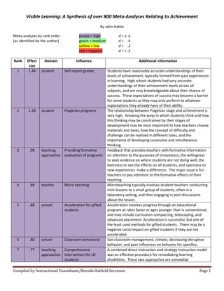 Compiled by Instructional Consultants/Brenda Hatfield Sorensen Page 1
Visible Learning: A Synthesis of over 800 Meta-Analyses Relating to Achievement
By John Hattie
Meta-analyses by rank order purple = high d = ≥  .6
(as identified by the author) green = medium d = .4
yellow = low d = .2
red = negative d = < .2
Rank Effect
size
Domain Influence Additional information
1 1.44 student Self-report grades Students have reasonably accurate understandings of their
levels of achievement, typically formed from past experiences
in learning. High school students had very accurate
understandings of their achievement levels across all
subjects, and are very knowledgeable about their chance of
success. These expectations of success may become a barrier
for some students as they may only perform to whatever
expectations they already have of their ability.
2 1.28 student Piagetian programs The relationship between Piagetian stage and achievement is
very high. Knowing the ways in which students think and how
this thinking may be constrained by their stages of
development may be most important to how teachers choose
materials and tasks, how the concept of difficulty and
challenge can be realized in different tasks, and the
importance of developing successive and simultaneous
thinking.
3 .90 teaching
approaches
Providing formative
evaluation of programs
Feedback that provides teachers with formative information
on attention to the purposes of innovations, the willingness
to seek evidence on where students are not doing well, the
keenness to see the effects on all students, and openness to
new experiences make a difference. The major issue is for
teachers to pay attention to the formative effects of their
teaching.
4 .88 teacher Micro teaching Microteaching typically involves student-teachers conducting
mini-lessons to a small group of students, often in a
laboratory setting, and then engaging in post-discussions
about the lesson.
5 .88 school Acceleration for gifted
students
Acceleration involves progress through an educational
program at rates faster or ages younger than is conventional,
and may include curriculum compacting, telescoping, and
advanced placement. Acceleration is successful, but one of
the least used methods for gifted students. There may be a
negative social impact on gifted students if they are not
accelerated.
6 .80 school Classroom behavioral See classroom management, climate, decreasing disruptive
behavior, and peer influences on behavior for specifics.
7 .77 teaching
approaches
Comprehensive
intervention for LD
students
A combined direct instruction and strategy instruction model
was an effective procedure for remediating learning
disabilities. These two approaches are somewhat
 