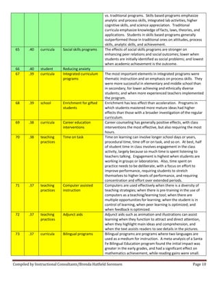 Compiled by Instructional Consultants/Brenda Hatfield Sorensen Page 10
vs. traditional programs. Skills based programs emphasize
analytic and process skills, integrated lab activities, higher
cognitive skills, and science appreciation. Traditional
curricula emphasize knowledge of facts, laws, theories, and
applications. Students in skills based programs generally
outperformed those in traditional ones on attitudes, process
skills, analytic skills, and achievement.
65 .40 curricula Social skills programs The effects of social skills programs are stronger on
enhancing peer relations and social outcomes; lower when
students are initially identified as social problems; and lowest
when academic achievement is the outcome.
66 .40 student Reducing anxiety
67 .39 curricula Integrated curriculum
programs
The most important elements in integrated programs were
thematic instruction and an emphasis on process skills. They
were more successful in elementary and middle school than
in secondary; for lower achieving and ethnically diverse
students; and when more experienced teachers implemented
the program.
68 .39 school Enrichment for gifted
students
Enrichment has less effect than acceleration. Programs in
which students mastered more mature ideas had higher
effects than those with a broader investigation of the regular
curriculum.
69 .38 curricula Career education
interventions
Career counseling has generally positive effects, with class
interventions the most effective, but also requiring the most
hours.
70 .38 teaching
practices
Time on task Time on learning can involve longer school days or years,
procedural time, time off or on task, and so on. At best, half
of student time in class involves engagement in the class
activity, largely because so much time is spent listening to
teachers talking. Engagement is highest when students are
working in groups or laboratories. Also, time spent on
practice needs to be deliberate, with a focus on effort to
improve performance, requiring students to stretch
themselves to higher levels of performance, and requiring
concentration and effort over extended periods.
71 .37 teaching
practices
Computer assisted
instruction
Computers are used effectively when there is a diversity of
teaching strategies; when there is pre-training in the use of
computers as a teaching/learning tool; when there are
multiple opportunities for learning; when the student is in
control of learning, when peer learning is optimized; and
when feedback is optimized.
72 .37 teaching
practices
Adjunct aids Adjunct aids such as animation and illustrations can assist
learning when they function to attract and direct attention,
when they highlight main ideas and comprehension, and
when the text assists readers to see details in the pictures.
73 .37 curricula Bilingual programs Bilingual programs are programs where two languages are
used as a medium for instruction. A meta-analysis of a Santa
Fe Bilingual Education program found the initial impact was
greater in the early grades, and had a significant effect on
mathematics achievement, while reading gains were small.
 