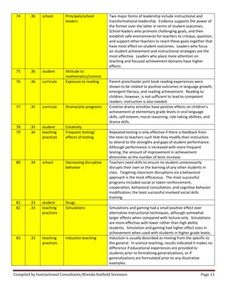 Compiled by Instructional Consultants/Brenda Hatfield Sorensen Page 11
74 .36 school Principals/school
leaders
Two major forms of leadership include instructional and
transformational leadership. Evidence supports the power of
the former over the latter in terms of student outcomes.
School leaders who promote challenging goals, and then
establish safe environments for teachers to critique, question,
and support other teachers to reach these goals together that
have most effect on student outcomes. Leaders who focus
on student achievement and instructional strategies are the
most effective. Leaders who place more attention on
teaching and focused achievement domains have higher
effects.
75 .36 student Attitude to
mathematics/science
76 .36 curricula Exposure to reading Parent-preschooler joint book reading experiences were
shown to be related to positive outcomes in language growth,
emergent literacy, and reading achievement. Reading to
children, however, is not sufficient to lead to competent
readers- instruction is also needed.
77 .35 curricula Drama/arts programs Creative  drama  activities  have  positive  effects  on  children’s  
achievement at elementary grade levels in oral language
skills, self-esteem, moral reasoning, role-taking abilities, and
drama skills.
78 .35 student Creativity
79 .34 teaching
practices
Frequent testing/
effects of testing
Repeated testing is only effective if there is feedback from
the tests to teachers such that they modify their instruction
to attend to the strengths and gaps of student performance.
Although performance is increased with more frequent
testing, the amount of improvement in achievement
diminishes as the number of tests increase.
80 .34 school Decreasing disruptive
behavior
Teachers need skills to ensure no student unnecessarily
disrupts their own or the learning of any other students in
class. Targeting classroom disruptions via a behavioral
approach is the most efficacious. The most successful
programs included social or token reinforcement,
cooperation, behavioral consultation, and cognitive behavior
modification; the least successful involved social skills
training.
81 .33 student Drugs
82 .33 teaching
practices
Simulations Simulations and gaming had a small positive effect over
alternative instructional techniques, although somewhat
larger effects when compared with lecture only. Simulations
are more effective with lower rather than high ability
students. Simulation and gaming had higher effect sizes in
achievement when used with students in higher grade levels.
83 .33 teaching
practices
Inductive teaching Induction is usually described as moving from the specific to
the general. In science teaching, results indicated it makes no
difference if educational experiences are provided to
students prior to formalizing generalizations, or if
generalizations are formulated prior to any illustrative
examples.
 