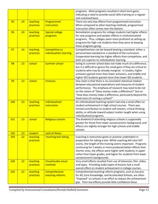 Compiled by Instructional Consultants/Brenda Hatfield Sorensen Page 13
programs. Most programs resulted in short term gains,
indicating a need to provide social skills training on a regular
and sustained basis.
95 .24 teaching
practices
Programmed
instruction
There are very low effects from programmed instruction.
When compared to other teaching methods, programmed
instruction often comes near the bottom.
96 .24 teaching
practices
Special college
programs
Remediation programs for college students had higher effects
for new programs and weaker effects in institutionalized
programs. Thus, colleges seem more proficient at setting up
programs for high-risk students than they were at keeping
these programs going.
97 .24 teaching
practices
Competitive vs.
individualistic learning
Competitiveness can be toward beating a standard- either a
personal best standard or a standard of the curriculum.
Cooperative learning has higher effects than competitive, and
both are superior to individualistic learning.
98 .23 school Summer school Going to summer school does not make much of a difference,
but it is difficult to ignore the small gains if they are critical to
students who may be already marginal. In studies, higher
achievers gained more than lower achievers, and middle and
higher SES students gained more than lower SES students.
99 .23 school Finances One claim is that there is no consistent statistical relation
between educational expenditure and measures of student
performance. The emphasis of research may need to be not
on  the  notion  of  “Does  money  make  a  difference?”  but  on  
“How  does  money make a difference, particularly beyond the
fixed  costs  of  running  a  school?”
100 .23 teaching
practices
Individualized
instruction
An individualized teaching system had only a small effect on
student achievement in high school courses. There was
limited contribution to student self-esteem, critical thinking
ability, or attitude toward subject matter taught when using
individualized programs.
101 .23 school Religious schools The dividend of attending religious schools is supposedly
greater for those from lower socioeconomic background, and
effects are slightly stronger for high schools and middle
schools.
102 .23 student Lack of illness
103 .22 teaching
practices
Teaching test taking Coaching is instruction given or practice undertaken in
preparation for taking a test. While coaching did raise SAT
scores, the length of the training seems important. Programs
continuing for 5 weeks or more produced better effects than
shorter ones, the effects were higher with students in upper
rather than lower grades, and higher for students from lower
socioeconomic backgrounds.
104 .22 teaching
practices
Visual/audio-visual
methods
Very small effects resulted from use of television, film, slides,
and tapes. Providing audio tapes of lessons had a small
overall effect on student achievement in college courses.
105 .22 teaching
practices
Comprehensive
teaching reforms
Comprehensive teaching reform programs, such as Success
for All, Core Knowledge, and Accelerated Schools, are often
“imposed”  on  schools  in  an  effort  to  reduce  the  achievement  
gap. Their low effects provide little confidence these
 