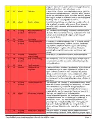 Compiled by Instructional Consultants/Brenda Hatfield Sorensen Page 14
programs alone will reduce the achievement gap between at-
risk students and their more advantaged peers.
106 .21 school Class size It appears the effects of reducing class size may be higher on
teacher and student work-related conditions, which then may
or may not translate into effects on student learning. Merely
reducing the number of students in front of teachers appears
to change little- in teaching and in outcomes.
107 .20 school Charter schools It is striking how little we currently know about the effect of
charter schools on student achievement. There is close to
zero effect when comparing achievement in charter and
regular schools.
108 .19 teaching
practices
Aptitude/treatment
interactions
This refers to instruction being altered for different types of
students. Researchers noted existing studies cannot be used
with any confidence to construct general principles of
instructional design.
109 .19 student Personality
110 .19 teaching
practices
Learning hierarchies A different form of learning intention is to structure learning
in some form of hierarchy, such that it is more effective to
acquire first a set of skills that will support later learning.
Overall effects are very low, but it is more effective in
promoting learning at the elementary level than at high
school.
111 .19 teaching Co-teaching/
team teaching
Little research is available on the effects of team teaching.
112 .18 teaching
practices
Web-based learning Use of the world wide web is a fairly recent phenomenon in
our classrooms, so little research is available to analyze its
merits at this time.
113 .17 home Family structure
114 .17 curricula Extra-curricular
programs
If we wish students to enhance achievement, extra-curricular
activities relating to academic types of skills is optimal, and
sport has the least effect on most outcomes. The greatest
effects on achievement came from participation in school-
based extracurricular activities, then pro-social activities such
as scouting, with performing arts having the least effect on all
outcomes.
115 .16 teaching
practices
Teacher immediacy The immediacy and closeness of responses to students shows
them that teachers are listening and responding. The effects
of teacher immediacy were much stronger on affective
learning such as attitudes toward the teacher or course, or
engaging in the learning experience, than on achievement.
116 .16 school Within class grouping There are two major forms of in class grouping:
ability/achievement grouping and small group learning which
is more spontaneous and usually for specific tasks over a
shorter time period. The mean effects size of within class
grouping is low overall, but slightly more advantageous for
high ability students and less for low ability students. In
classes with over 35 students, the mean effect of grouping is
.35.
117 .16 teaching
practices
Home-school programs Use of technology to develop home-school connections in
student learning has limited effects on reading, slightly higher
 
