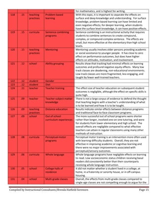 Compiled by Instructional Consultants/Brenda Hatfield Sorensen Page 15
for mathematics, and is highest for writing.
118 .15 teaching
practices
Problem-based
learning
With this topic, it is important to separate the effects on
surface and deep knowledge and understanding. For surface
knowledge, problem-based learning can have limited and
even negative effects; for deeper learning, when students
have the surface level knowledge, it can have positive effects.
119 .15 curricula Sentence combining
programs
Sentence combining is an instructional activity that requires
students to combine sentences to create compound,
complex, or compound-complex sentence. The effects are
small, but more effective at the elementary than high school
levels.
120 .15 teaching
practices
Mentoring Mentoring usually involves older persons providing academic
or social assistance to younger people. It has close to zero
effect on performance outcomes, but does have higher
effects on attitudes, motivation, and involvement.
121 .12 school Ability grouping Results show that tracking had minimal effects on learning
outcomes and profound negative equity effects. Many low
track classes are deadening, non-educational environments.
Low track classes are more fragmented, less engaging, and
taught by fewer well-trained teachers.
122 .12 student Gender
123 .12 student Diet
124 .11 teacher Teacher training The effect size of teacher education on subsequent student
outcomes is negligible, although the effect on specific skills is
quite high.
125 .09 teacher Teacher subject matter
knowledge
There is not a large corpus of evidence to defend the thought
that  teaching  begins  with  a  teacher’s  understanding  of  what
is to be learned and how it is to be taught.
126 .09 teaching
practices
Distance education Results indicate similar effects between distance programs
and traditional face-to-face classroom programs.
127 .09 school Out of school
curriculum experiences
The more successful out of school programs were shorter
rather than longer, involved one-on-one tutoring, and were
for students from lower elementary and high school. The
overall effects are negligible compared to what effective
teachers can attain in regular classrooms using many other
methods of instruction.
128 .08 curricula Perceptual-motor
programs
Perceptual motor training is an intervention more often used
with learning-difficulty students. Overall, they are not
effective in improving academic or cognitive learning and
there were no major improvements associated with
perceptual/sensory outcomes.
129 .06 curricula Whole language Whole language programs have negligible effects on learning
to read. Low socioeconomic status children receiving basal
readers did consistently better than their counterparts
receiving whole language instruction.
130 .05 school College halls of
residence
It did not matter whether a student lived in a college, at
home, in a fraternity or sorority house, or in off-campus
housing.
131 .04 school Multi-grade classes Overall, the effects from multi-grade classes compared to
single-age classes are not compelling enough to argue for the
 