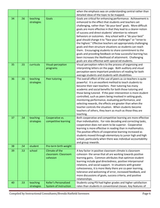 Compiled by Instructional Consultants/Brenda Hatfield Sorensen Page 6
when the emphasis was on understanding central rather than
detailed ideas of the topic to be mapped.
34 .56 teaching
strategies
Goals Goals are critical for enhancing performance. Achievement is
enhanced to the effect that students and teachers set
challenging,  rather  than  “do  your  best”  goals.    More  difficult  
goals are more effective in that they lead to a clearer notion
of  success  and  direct  students’  attention  to  relevant  
behaviors  or  outcomes.    Any  school  with  a  “do  your  best”  
goal  should  change  it  to  “face  your  challenges”  or  “strive  to  
the  highest.”  Effective teachers set appropriately challenging
goals and then structure situations so students can reach
them. Encouraging students to share commitment to the
goals and providing feedback on how successful learning has
been increases the likelihood of attainment. Challenging
goals are also effective with special ed students.
35 .55 curricula Visual-perception
programs
Visual perception refers to the process of organizing and
interpreting letters on the page. Both auditory and visual
perception were important predictors of reading for both
average students and students with disabilities.
36 .55 teaching
strategies
Peer tutoring The overall effect of the use of peers as co-teachers is quite
powerful. It is an excellent method to teach students to
become their own teachers. Peer tutoring has many
academic and social benefits for both those tutoring and
those being tutored. If the peer intervention is more student
controlled, such as peers being involved in setting goals,
monitoring performance, evaluating performance, and
selecting rewards, the effects are greater than when the
teacher controls the situation. When students become
teachers of others, they learn as much as those they are
teaching.
37 .54 teaching
strategies
Cooperative vs.
competitive learning
Both cooperative and competitive learning are more effective
than individualistic. For rote decoding and correcting tasks,
cooperation does not seem to be superior. Cooperative
learning is more effective in reading than in mathematics.
The positive effects of cooperative learning increased as
students moved through elementary to junior high and high
school, particularly when there was individual accountability
and group rewards.
38 .54 student Pre-term birth weight
39 .53 school Climate of the
classroom: Classroom
cohesion
A key factor in positive classroom climate is classroom
cohesion- the sense that all are working towards positive
learning gains. Common attributes that optimize student
learning include goal directedness, positive interpersonal
relations, and social support. In situations with greater
cohesiveness, it is more likely there are co-peer learning,
tolerance and welcoming of error, increased feedback, and
more discussions of goals, success criteria, and positive
relationships.
40 .53 teaching
strategies
Keller’s  Personalized  
System of Instruction
Students using PSI had higher grades and higher satisfaction
rates than students in conventional classes. Key features of
 