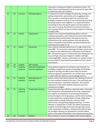 Compiled by Instructional Consultants/Brenda Hatfield Sorensen Page 9
measured in subsequent student achievement scores. The
effect of poor teaching quality tends to persist for years after
a student has had such a teacher.
57 .44 curricula Writing programs It is powerful to teach strategies for planning, revising, and
editing compositions, particularly with struggling writers.
There is power in teaching students the processes and
strategies involved in writing, structuring teaching of writing
by having students work together in an organized fashion,
and setting of clear and specific goals as to the purpose of
each piece of writing. Workshop instructional treatments
have a greater effect size than computer support or teaching
of inquiry skills.
58 .43 teacher Expectations Teachers must stop overemphasizing ability, and start
emphasizing progress, seek evidence to surprise themselves
regarding student performance, find ways to raise the
achievement of all, and be evidence informed about the
talents and growth of all students, by welcoming diversity
and being accountable for all.
59 .43 school School size Some research indicates optimal size of a high school to be
about 800. The curriculum advantages of larger schools start
to reduce in their effectiveness as they grow much beyond
800. Achievement gains in mathematics and reading over the
course of high school were largest in middle-sized high
schools (600-800). Teachers and students at smaller schools
are more likely to have positive perceptions of their school
environment.
60 .43 student Self-concept
61 .41 teaching
practices
Behavioral objectives/
advance organizers
Using advance organizers to introduce new materials, by
providing a bridge from previous knowledge, did facilitate
long-term learning, but effects were lower for written
advance organizers compared to non-written ones, and had
no effect with low-ability or low-knowledge learners.
62 .41 teaching
practices
Matching style of
learning
Authors noted it was hard to discern the meaning of some of
the meta-analyses related to this topic. One conclusion was
that learning style is somewhat important. One possible
explanation is that when students enjoy learning, then
achievement is higher.
63 .41 teaching
practices
Cooperative learning Cooperative learning is effective, especially when contrasted
with competitive and individualistic learning. Cooperation
was superior to competition in promoting achievement
across all subjects, for all age groups, and for tasks involving
concept attainment, verbal problem solving, categorizing,
spatial problem solving, retention, memory, motor
performance, and guessing-judging-predicting. It is more
effective in reading than in math. The effects increased as
students moved through elementary through high school.
Under cooperative conditions, interpersonal relations have
the strongest influence on achievement, and this clearly
points to the value of friendship in the achievement equation.
64 .40 curricula Science Meta-analyses in science investigated skills based programs
 