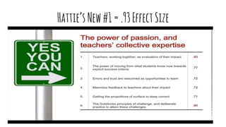 Hattie’sNew#1=.93EffectSize
 