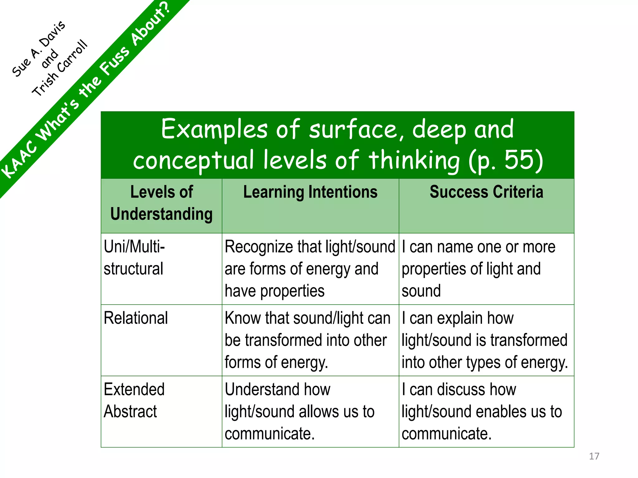 Examples of surface, deep and
conceptual levels of thinking (p. 55)
Levels of
Understanding
Learning Intentions Success Criteria
Uni/Multi-
structural
Recognize that light/sound
are forms of energy and
have properties
I can name one or more
properties of light and
sound
Relational Know that sound/light can
be transformed into other
forms of energy.
I can explain how
light/sound is transformed
into other types of energy.
Extended
Abstract
Understand how
light/sound allows us to
communicate.
I can discuss how
light/sound enables us to
communicate.
17
 