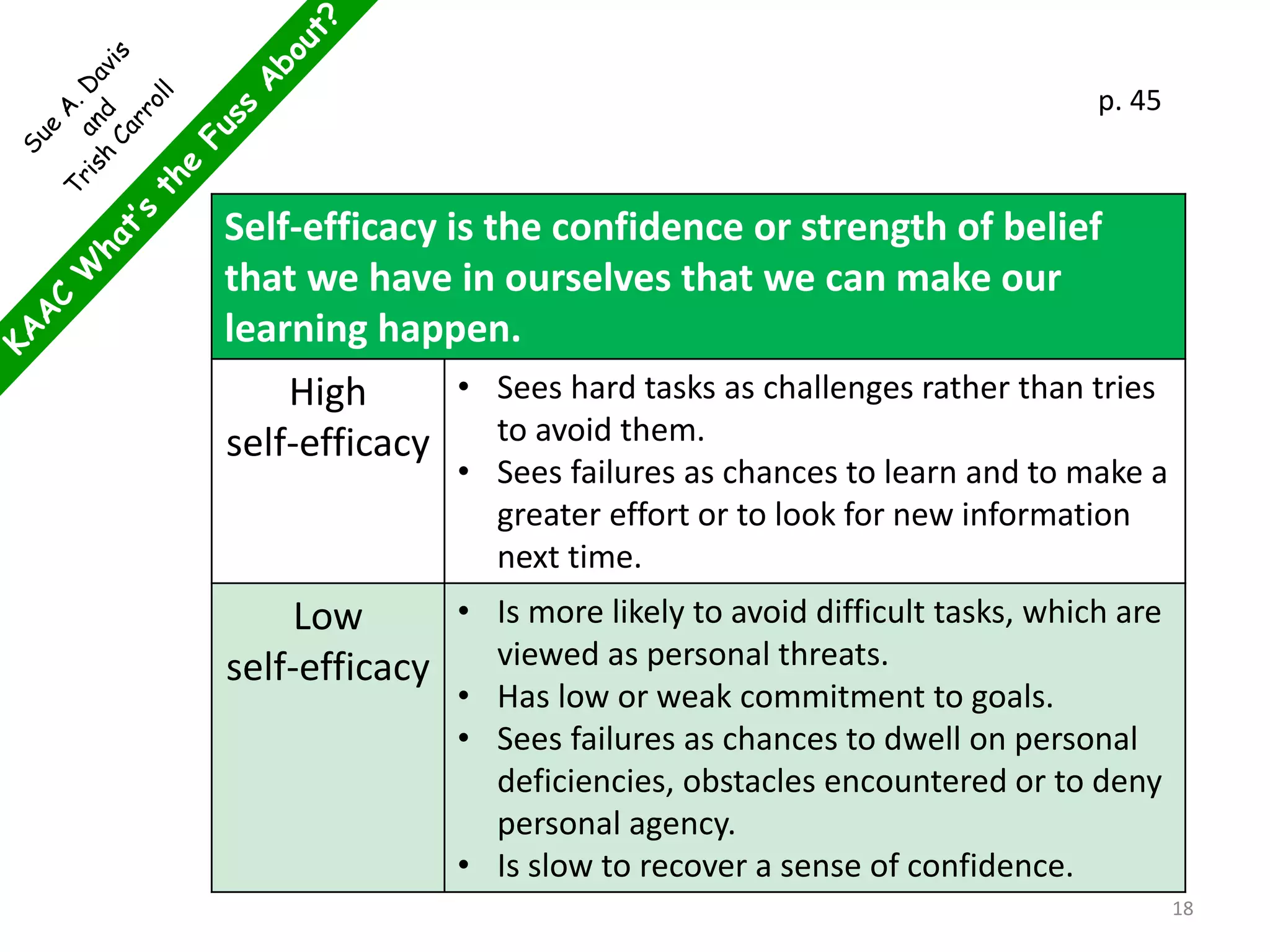 Self-efficacy is the confidence or strength of belief
that we have in ourselves that we can make our
learning happen.
High
self-efficacy
• Sees hard tasks as challenges rather than tries
to avoid them.
• Sees failures as chances to learn and to make a
greater effort or to look for new information
next time.
Low
self-efficacy
• Is more likely to avoid difficult tasks, which are
viewed as personal threats.
• Has low or weak commitment to goals.
• Sees failures as chances to dwell on personal
deficiencies, obstacles encountered or to deny
personal agency.
• Is slow to recover a sense of confidence.
p. 45
18
 
