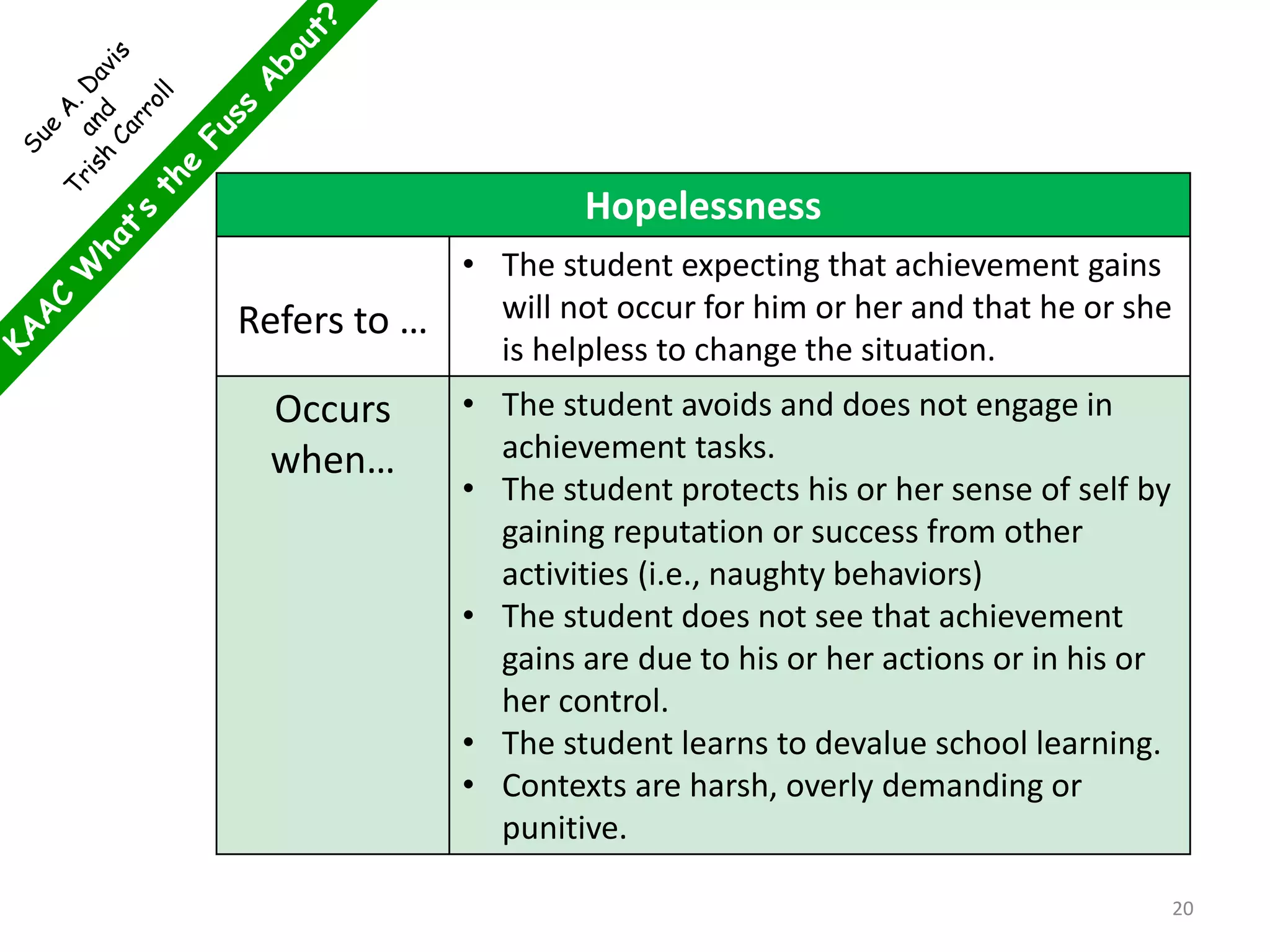 Hopelessness
Refers to …
• The student expecting that achievement gains
will not occur for him or her and that he or she
is helpless to change the situation.
Occurs
when…
• The student avoids and does not engage in
achievement tasks.
• The student protects his or her sense of self by
gaining reputation or success from other
activities (i.e., naughty behaviors)
• The student does not see that achievement
gains are due to his or her actions or in his or
her control.
• The student learns to devalue school learning.
• Contexts are harsh, overly demanding or
punitive.
20
 