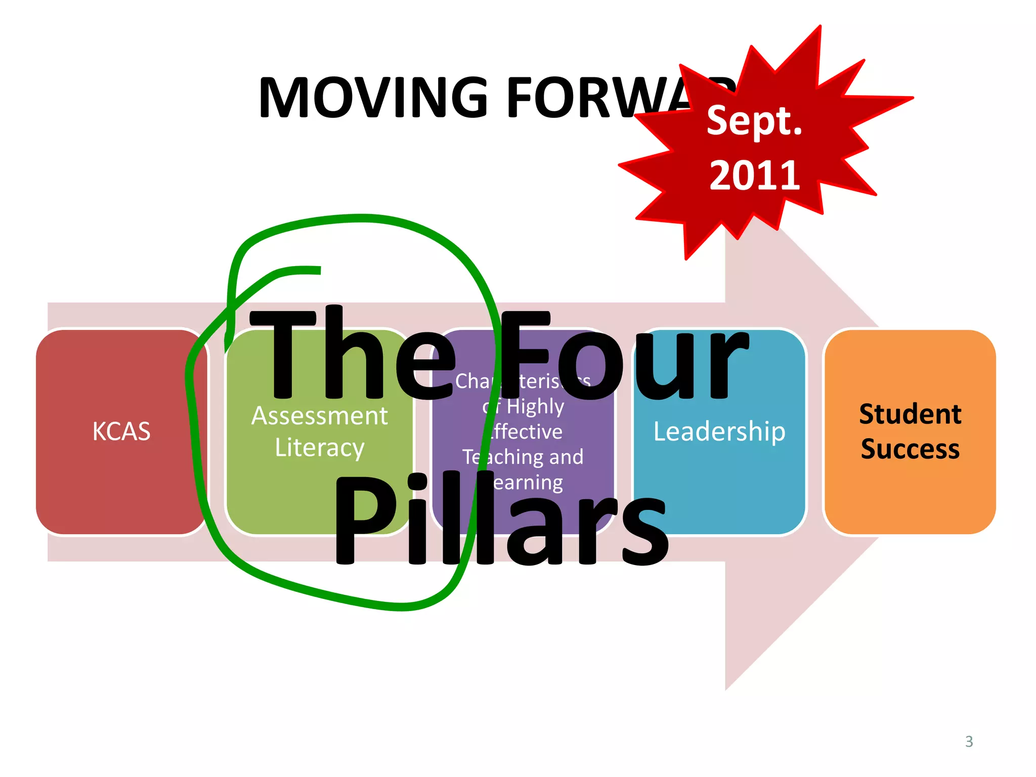 MOVING FORWARD
KCAS
Assessment
Literacy
Characteristics
of Highly
Effective
Teaching and
Learning
Leadership
Student
Success
3
Sept.
2011
The Four
Pillars
 