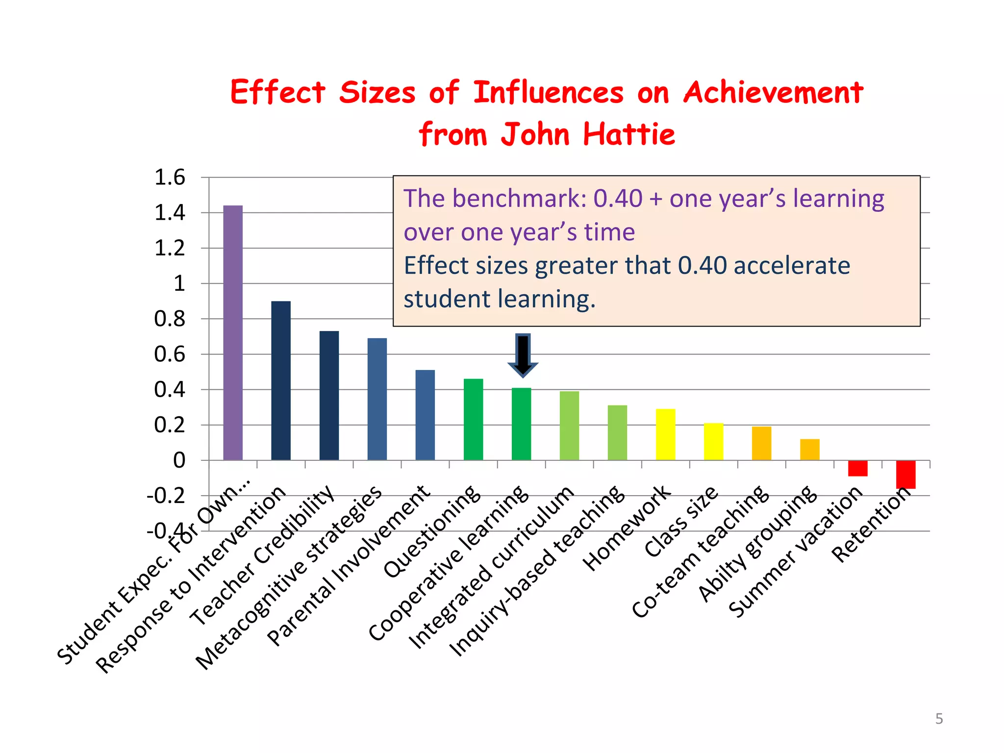 -0.4
-0.2
0
0.2
0.4
0.6
0.8
1
1.2
1.4
1.6
Effect Sizes of Influences on Achievement
from John Hattie
The benchmark: 0.40 + one year’s learning
over one year’s time
Effect sizes greater that 0.40 accelerate
student learning.
5
 