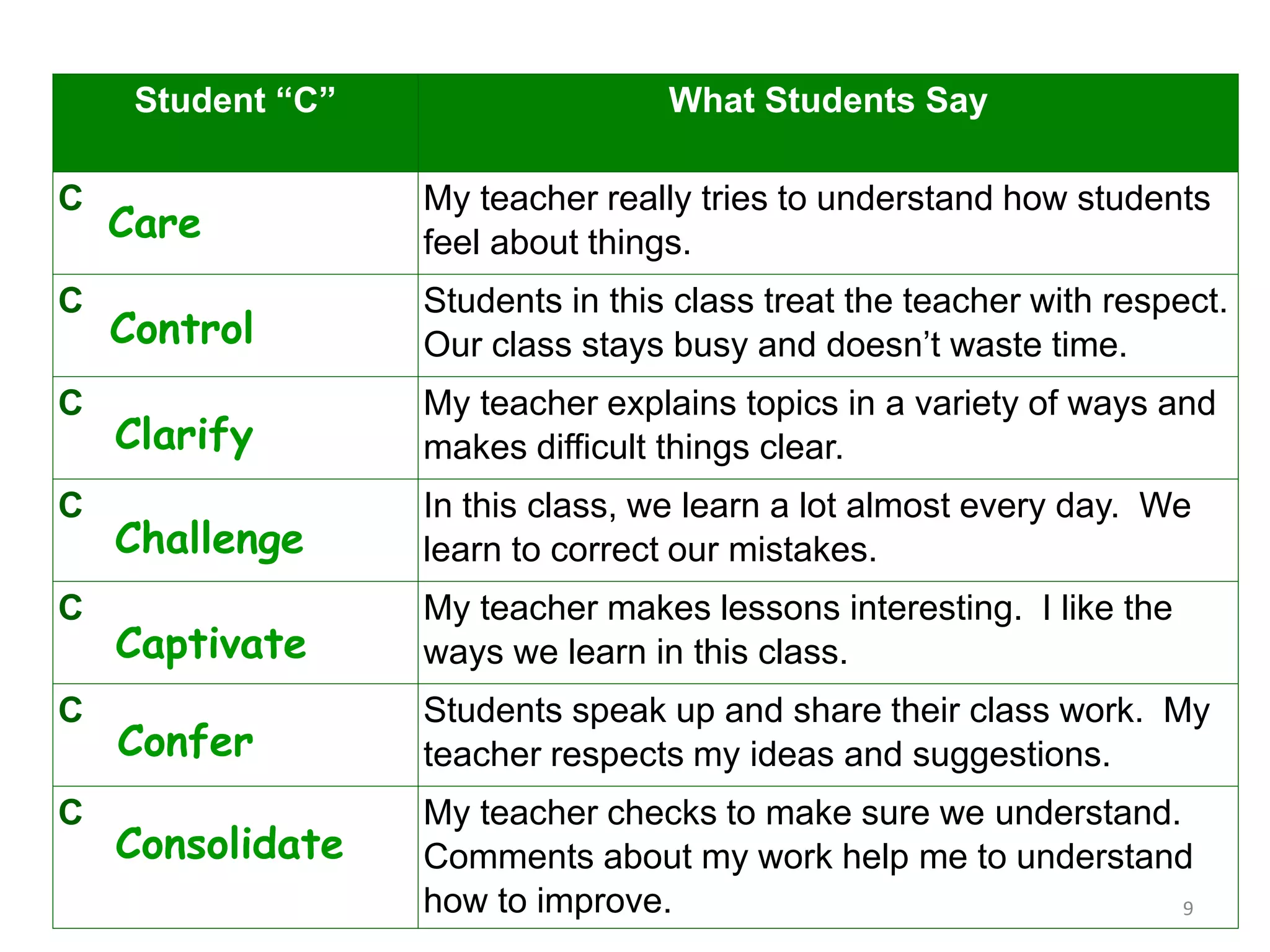 Student “C” What Students Say
C My teacher really tries to understand how students
feel about things.
C Students in this class treat the teacher with respect.
Our class stays busy and doesn’t waste time.
C My teacher explains topics in a variety of ways and
makes difficult things clear.
C In this class, we learn a lot almost every day. We
learn to correct our mistakes.
C My teacher makes lessons interesting. I like the
ways we learn in this class.
C Students speak up and share their class work. My
teacher respects my ideas and suggestions.
C My teacher checks to make sure we understand.
Comments about my work help me to understand
how to improve.
Care
Control
Clarify
Challenge
Captivate
Confer
Consolidate
9
 