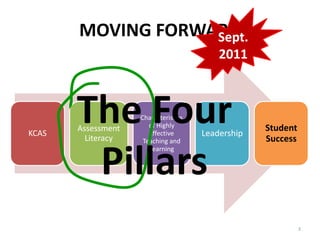MOVING FORWARD
KCAS
Assessment
Literacy
Characteristics
of Highly
Effective
Teaching and
Learning
Leadership
Student
Success
3
Sept.
2011
The Four
Pillars
 