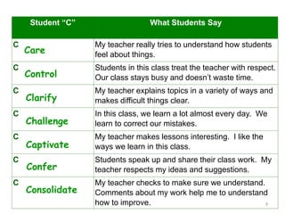 Student “C” What Students Say
C My teacher really tries to understand how students
feel about things.
C Students in this class treat the teacher with respect.
Our class stays busy and doesn’t waste time.
C My teacher explains topics in a variety of ways and
makes difficult things clear.
C In this class, we learn a lot almost every day. We
learn to correct our mistakes.
C My teacher makes lessons interesting. I like the
ways we learn in this class.
C Students speak up and share their class work. My
teacher respects my ideas and suggestions.
C My teacher checks to make sure we understand.
Comments about my work help me to understand
how to improve.
Care
Control
Clarify
Challenge
Captivate
Confer
Consolidate
9
 