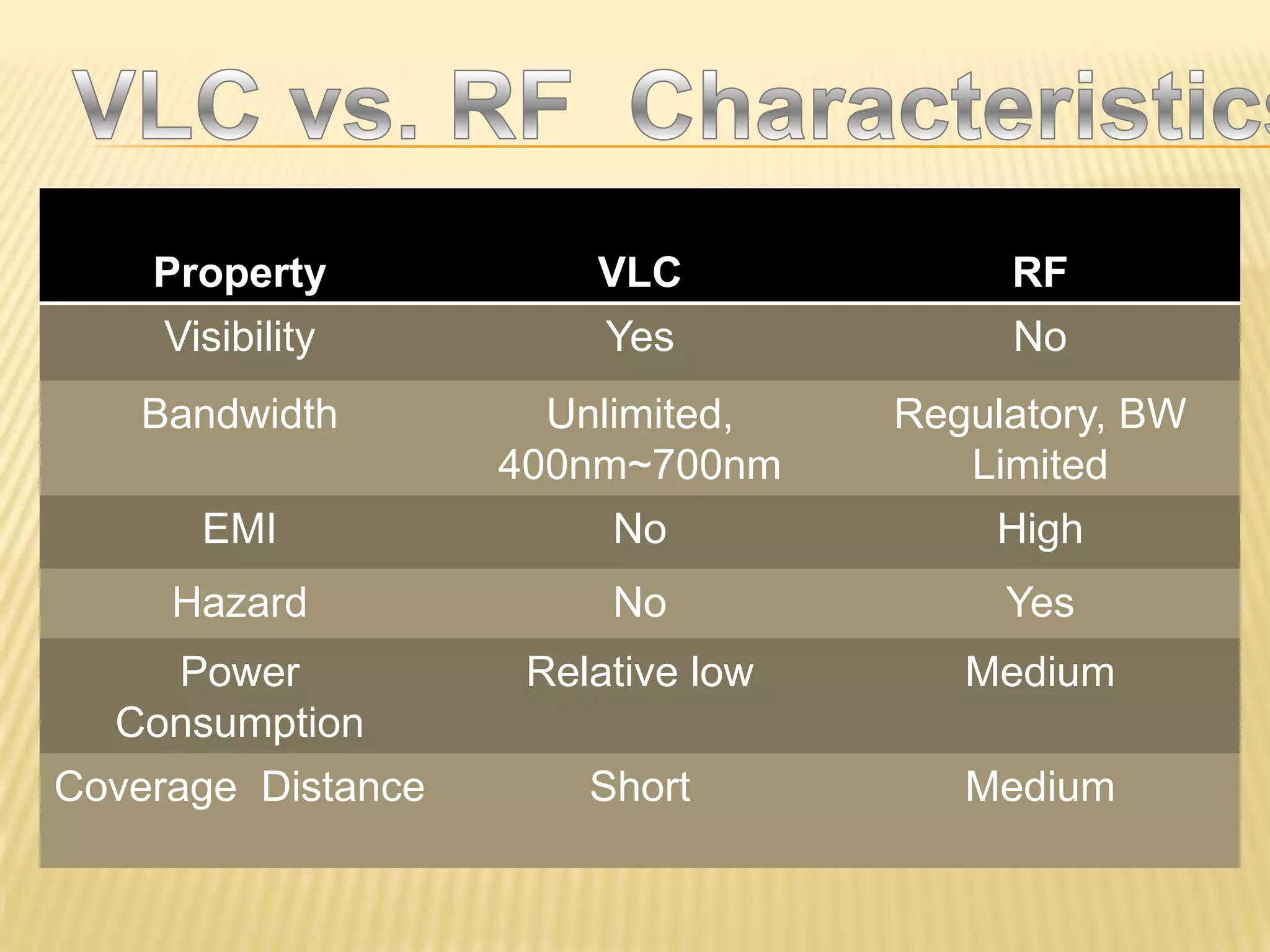 Property            VLC              RF
     Visibility          Yes             No
   Bandwidth          Unlimited,    Regulatory, BW
                    400nm~700nm        Limited
       EMI               No             High
     Hazard              No              Yes
    Power            Relative low      Medium
  Consumption
Coverage Distance       Short          Medium
 