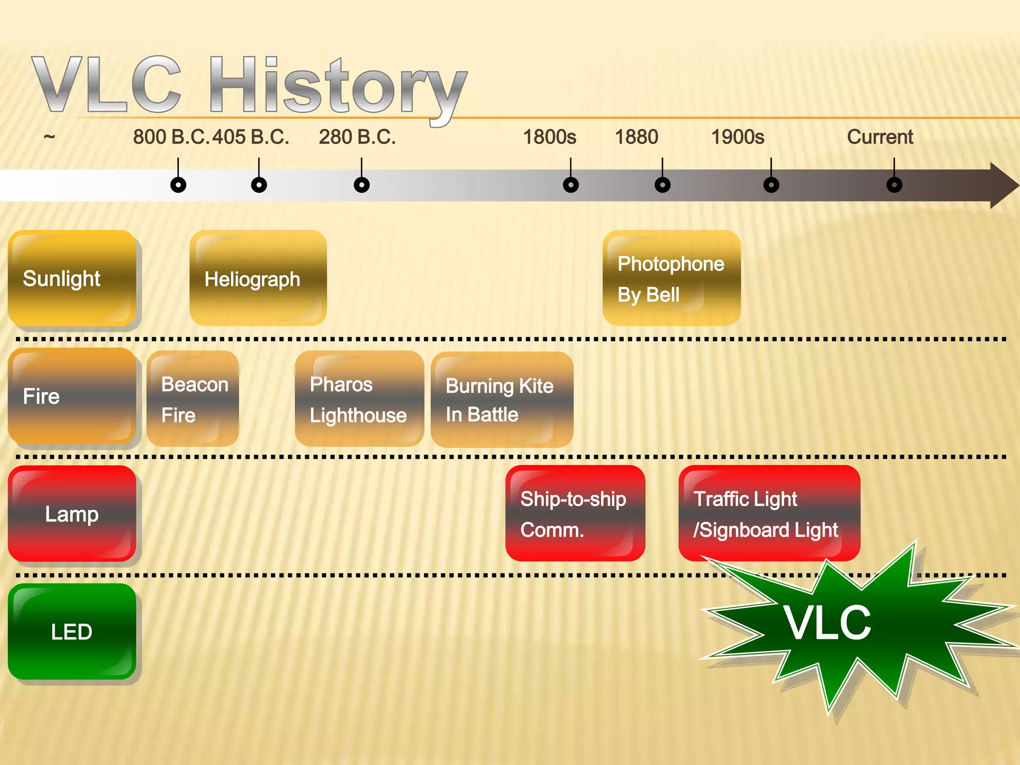 ~        800 B.C. 405 B.C.      280 B.C.             1800s     1880         1900s            Current




                                                                  Photophone
Sunlight             Heliograph
                                                                  By Bell



              Beacon              Pharos       Burning Kite
Fire
              Fire                Lighthouse   In Battle



                                                       Ship-to-ship         Traffic Light
  Lamp
                                                       Comm.                /Signboard Light




   LED                                                                                 VLC
 