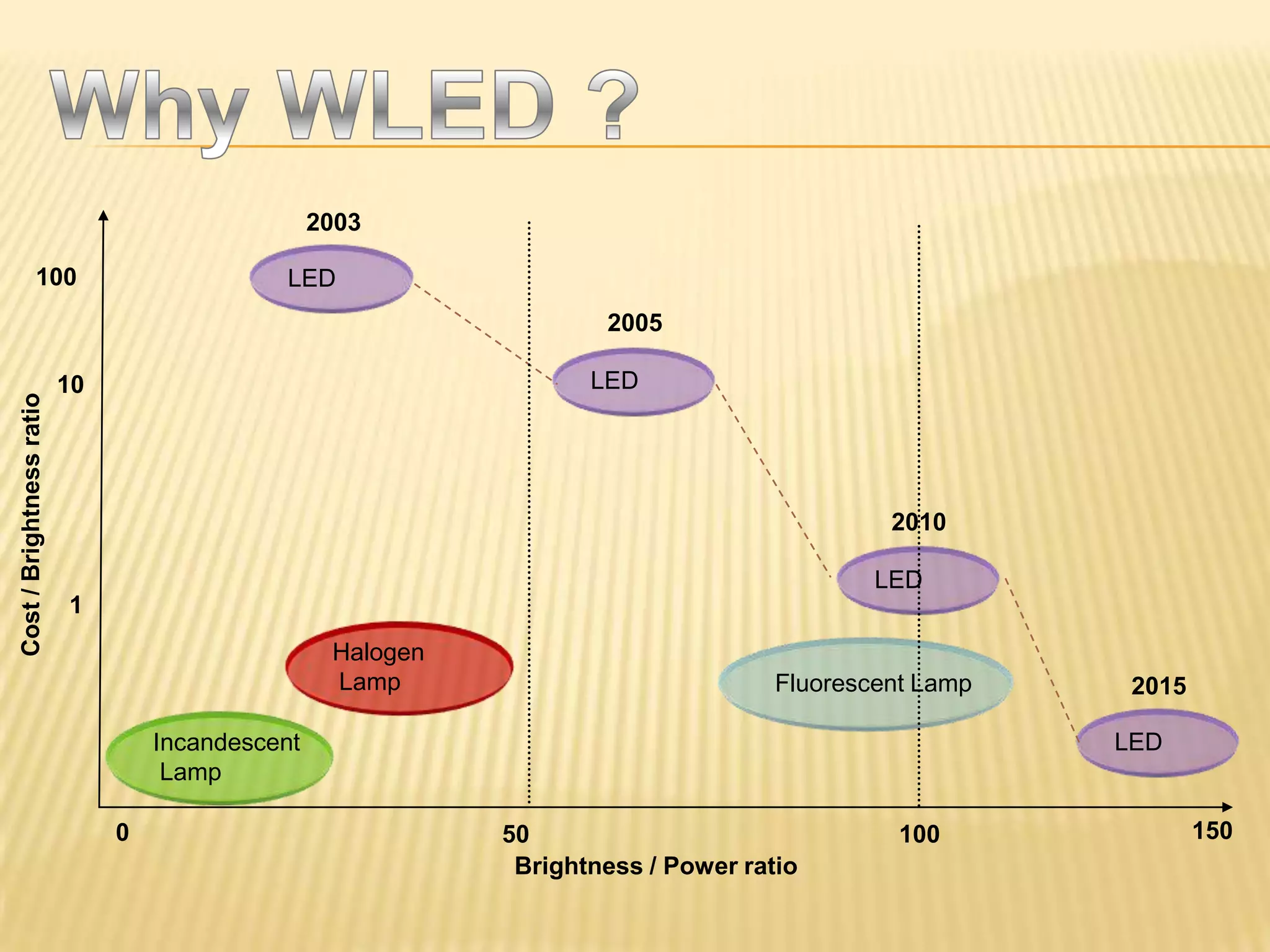 2003

              100                            LED
                                                                     2005

                          10                                        LED
Cost / Brightness ratio




                                                                                             2010

                                                                                            LED
                          1
                                                   Halogen
                                                   Lamp                             Fluorescent Lamp    2015

                                   Incandescent                                                        LED
                                    Lamp

                               0                             50                               100              150
                                                              Brightness / Power ratio
 