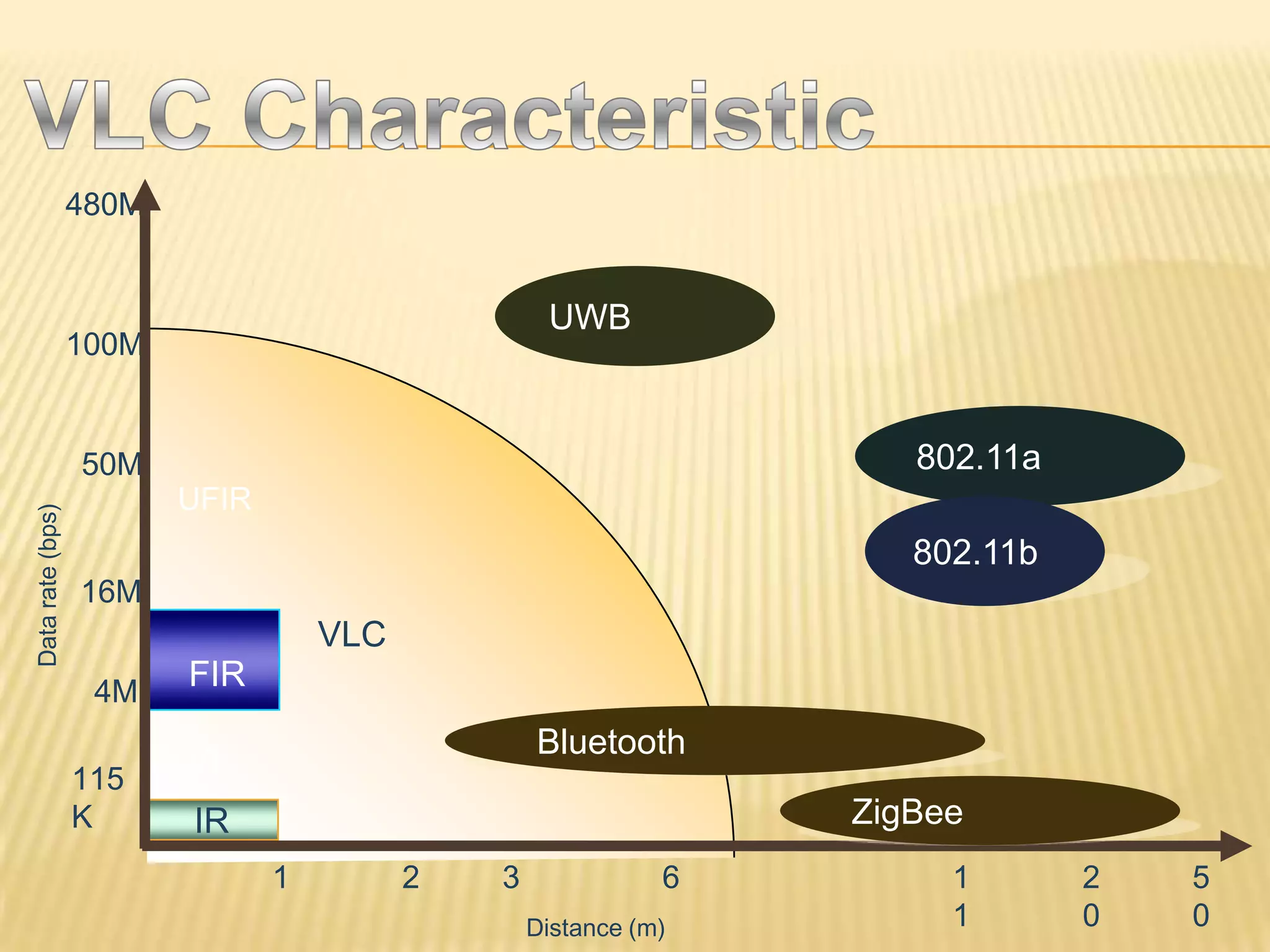 480M


                                                   UWB
                  100M


                  50M                                               802.11a
                         UFIR
Data rate (bps)




                                                                    802.11b
                  16M
                                    VLC
                   4M
                         FIR
                                                  Bluetooth
                  115
                         VI
                  K      IR                                      ZigBee
                                1         2   3              6        1       2   5
                                                  Distance (m)        1       0   0
 
