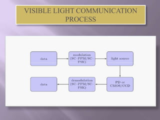 VISIBLE LIGHT COMMUNICATION
           PROCESS
 